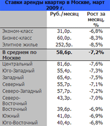 Владельцы жилья ждут роста цен, который обычно случается к началу нового делового сезона, то есть к осени.